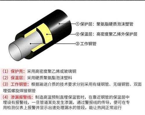 仙桃热力聚氨酯保温管厂家产品保温结构