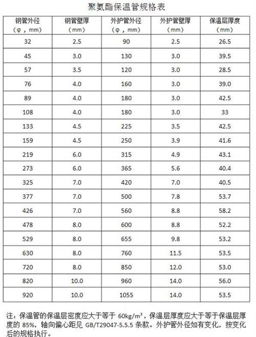 仙桃热力聚氨酯保温管产品规格尺寸